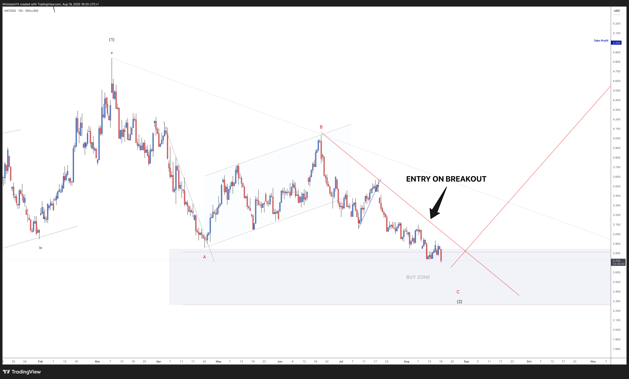 SKILLING:NATGAS Chart Image by WicktatorFX