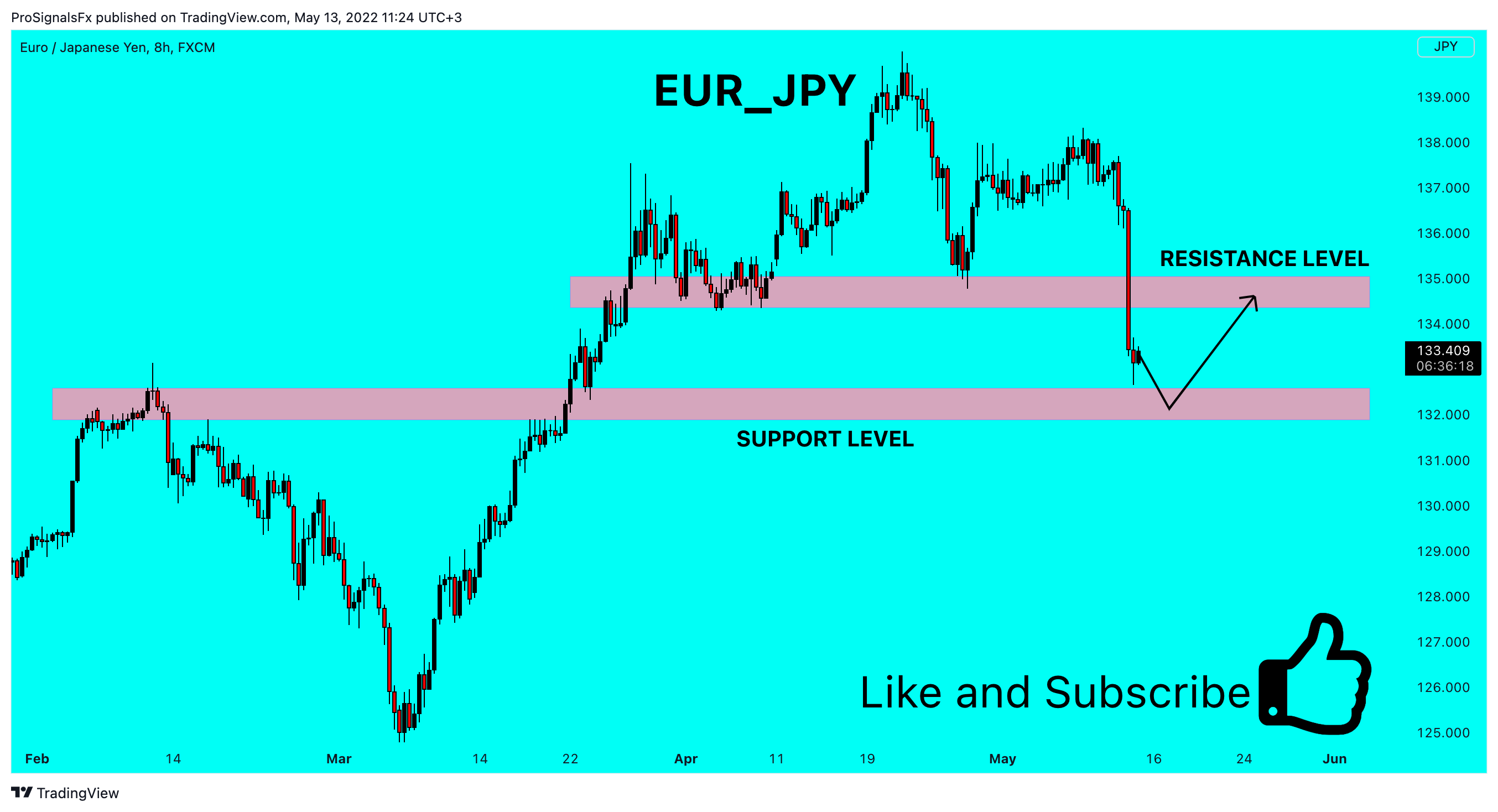 FX:EURJPY Chart Image by ProSignalsFx