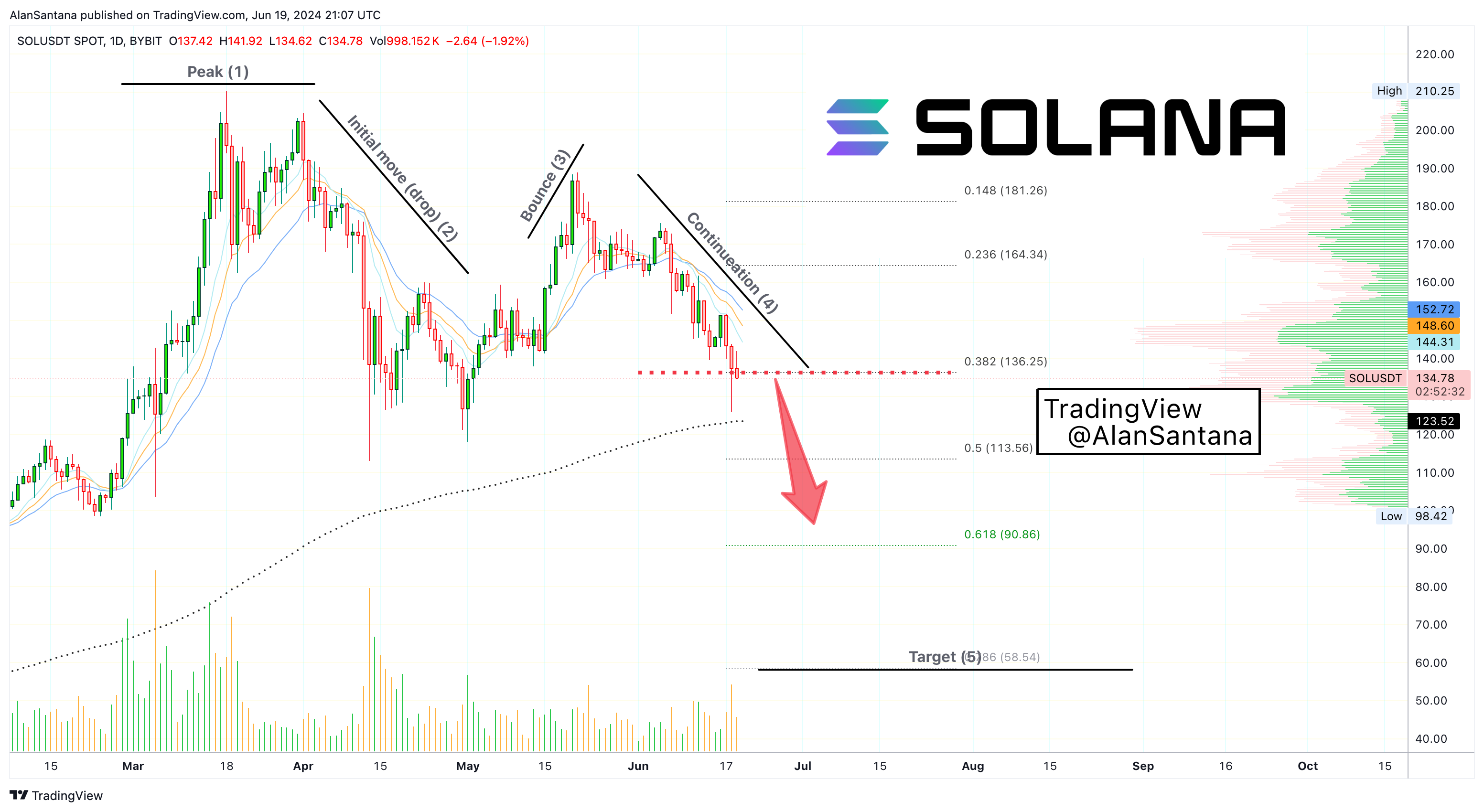 BYBIT:SOLUSDT Chart Image by MasterAnanda