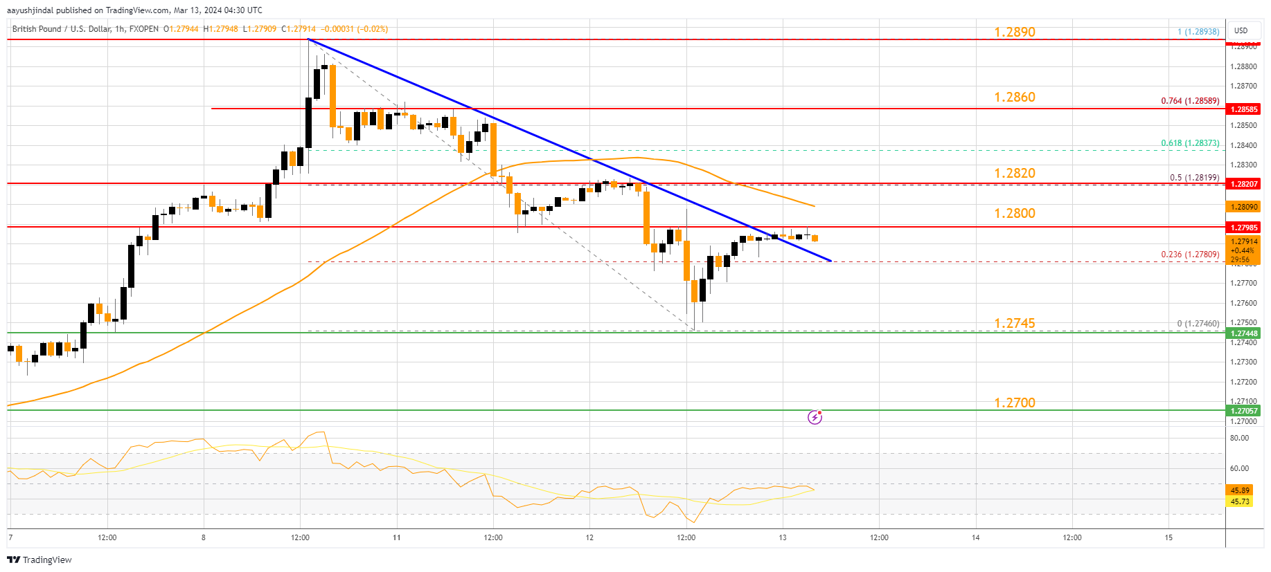 FXOPEN:GBPUSD Chart Image by aayushjindal