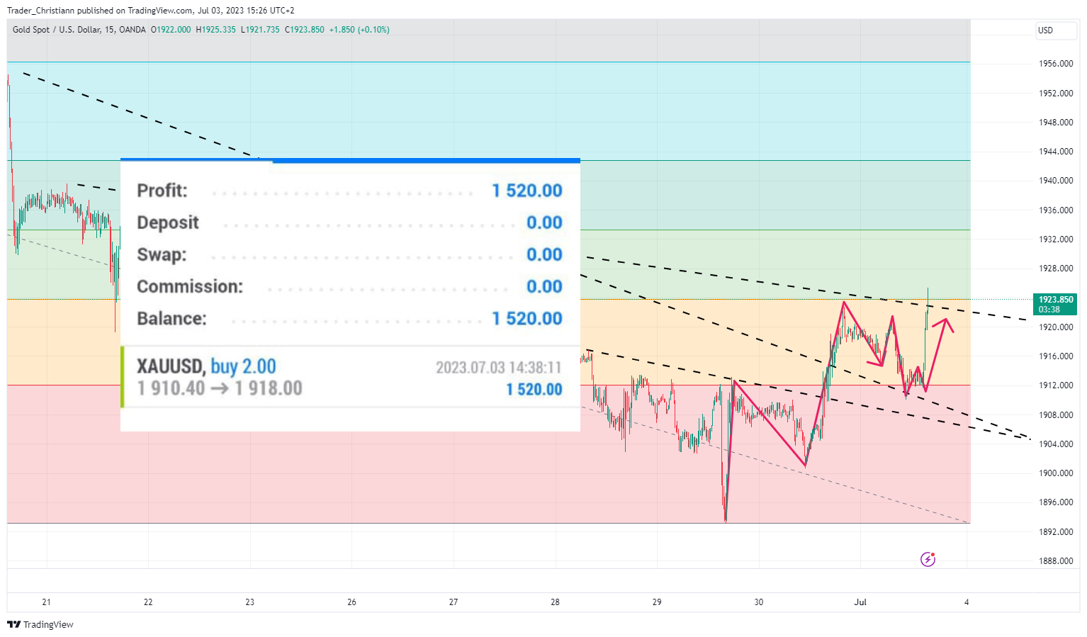 OANDA:XAUUSD Chart Image by Trader_Christofer