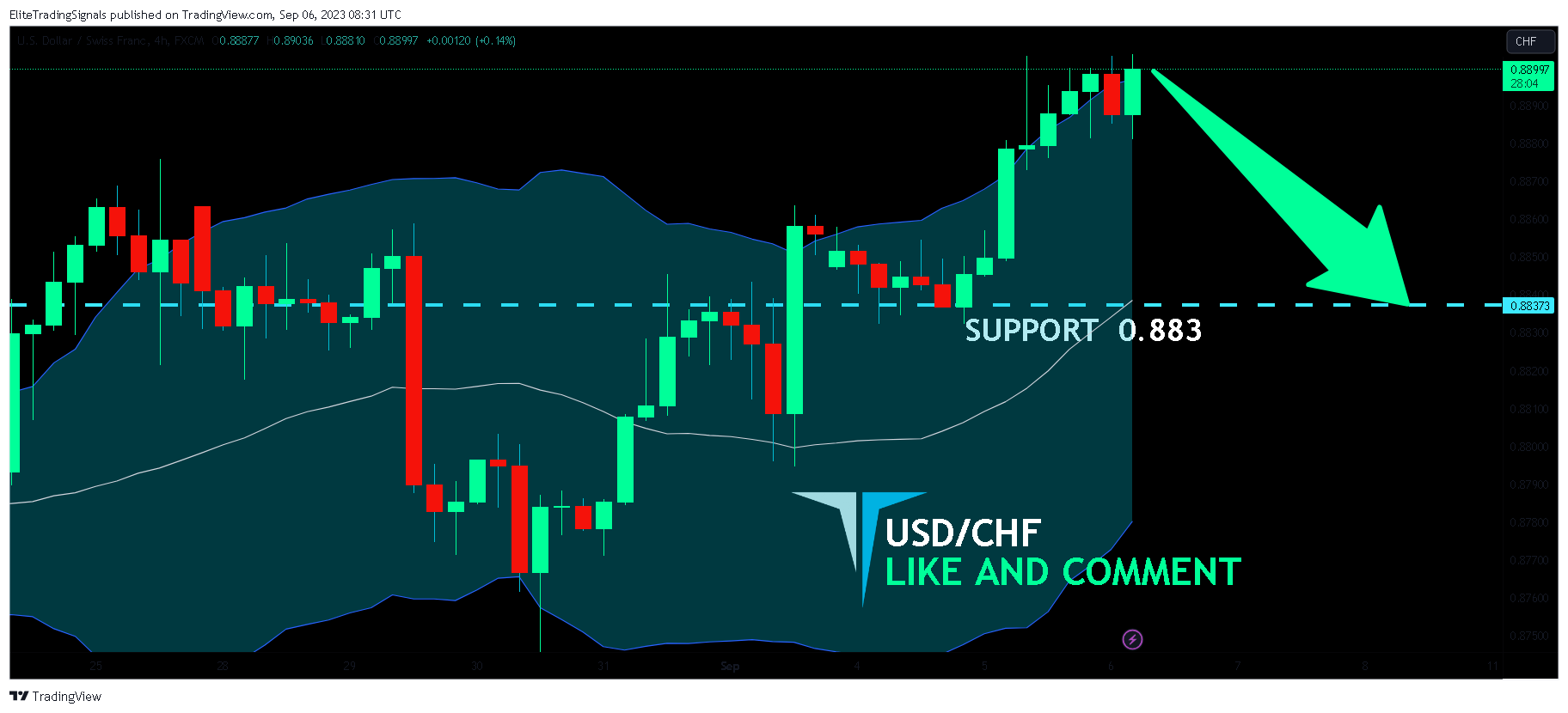 FX:USDCHF Chart Image by EliteTradingSignals