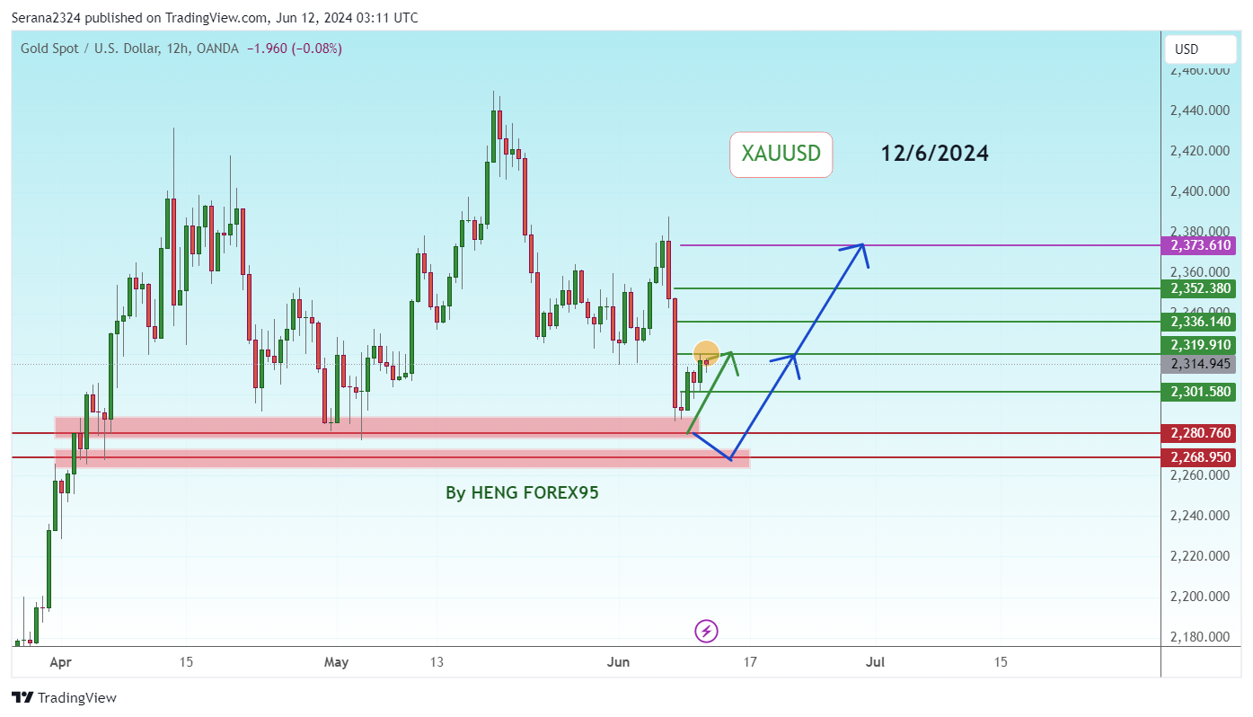 OANDA:XAUUSD Chart Image by Serana2324