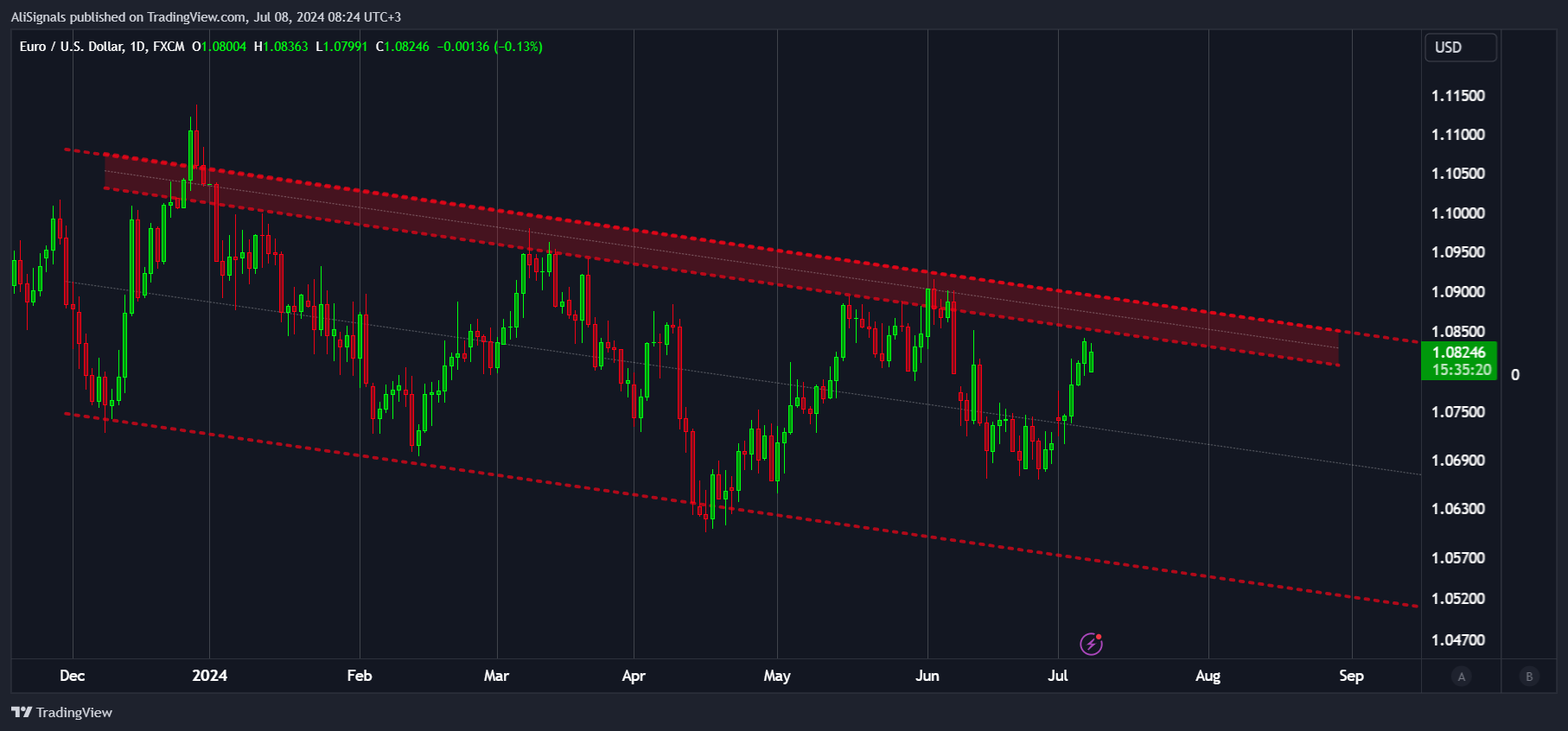 FX:EURUSD Chart Image by AliSignals