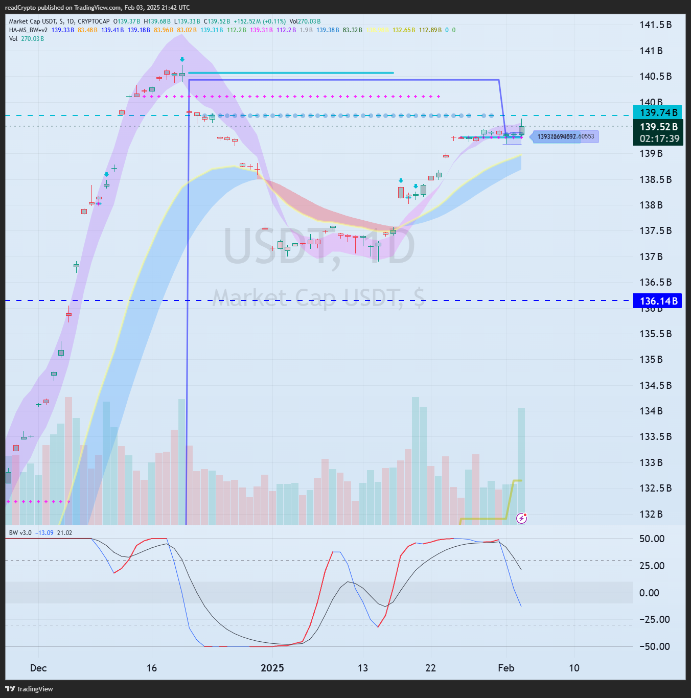 CRYPTOCAP:USDT Chart Image by readCrypto