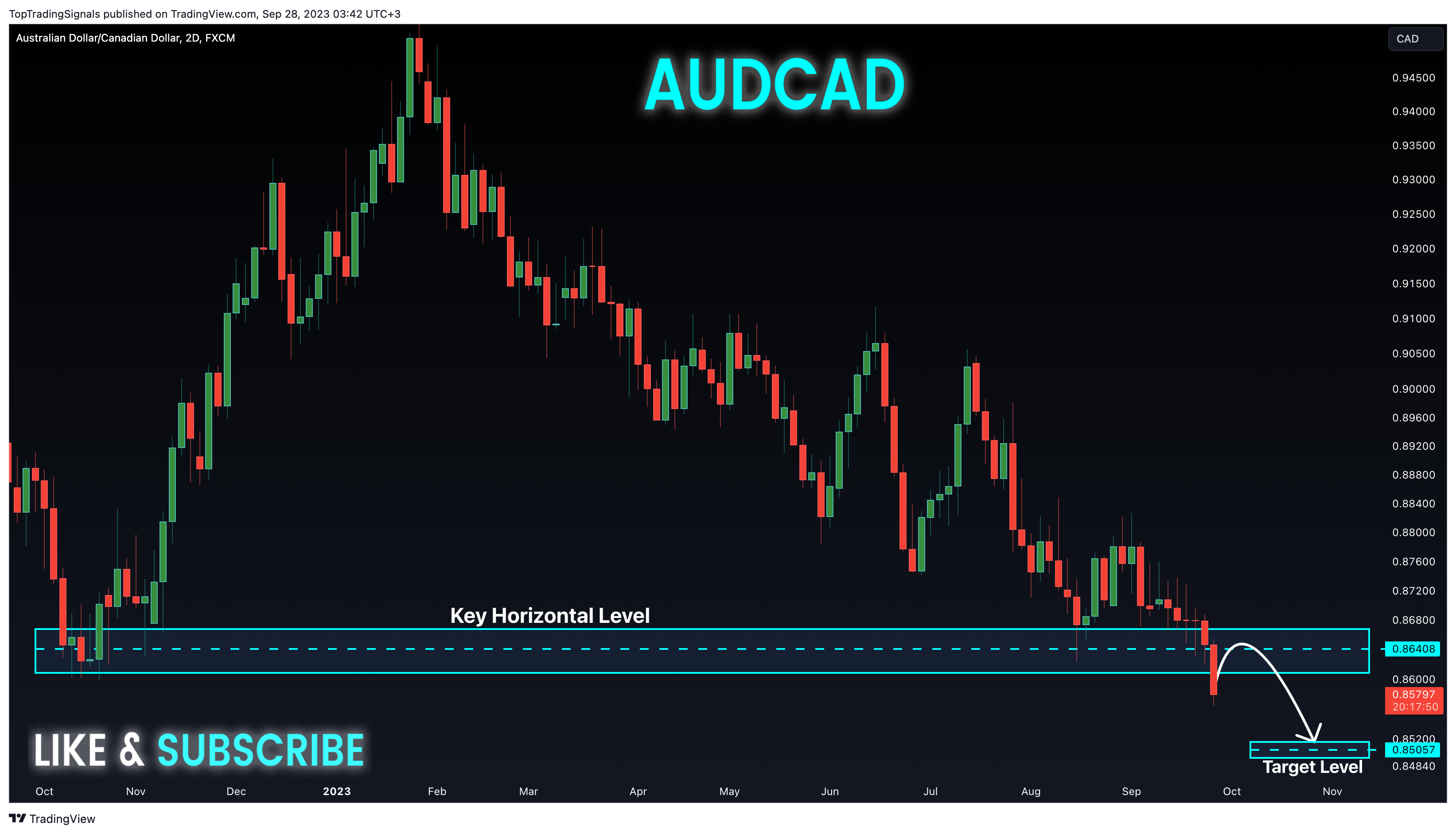 FX:AUDCAD Chart Image by TopTradingSignals