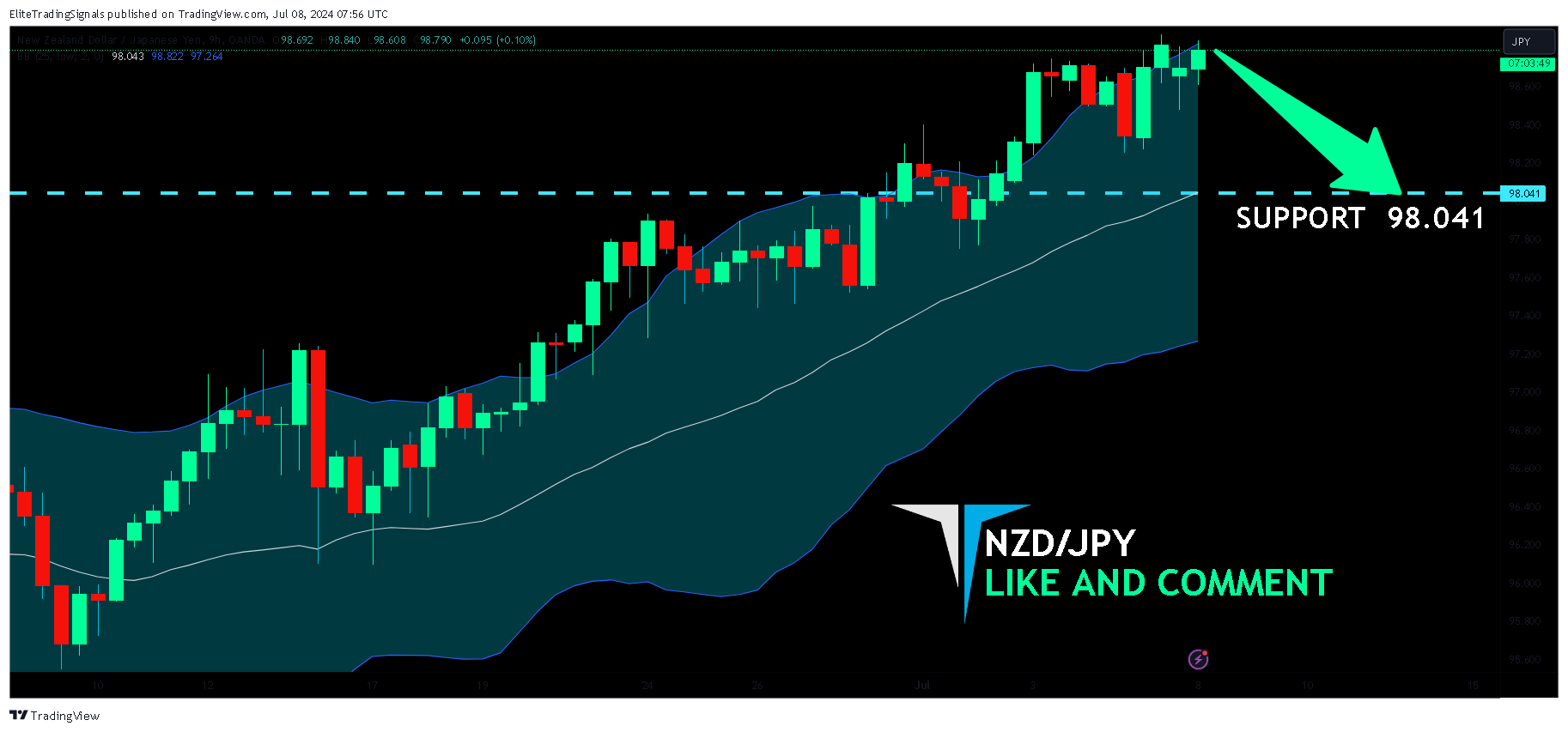 OANDA:NZDJPY Chart Image by EliteTradingSignals