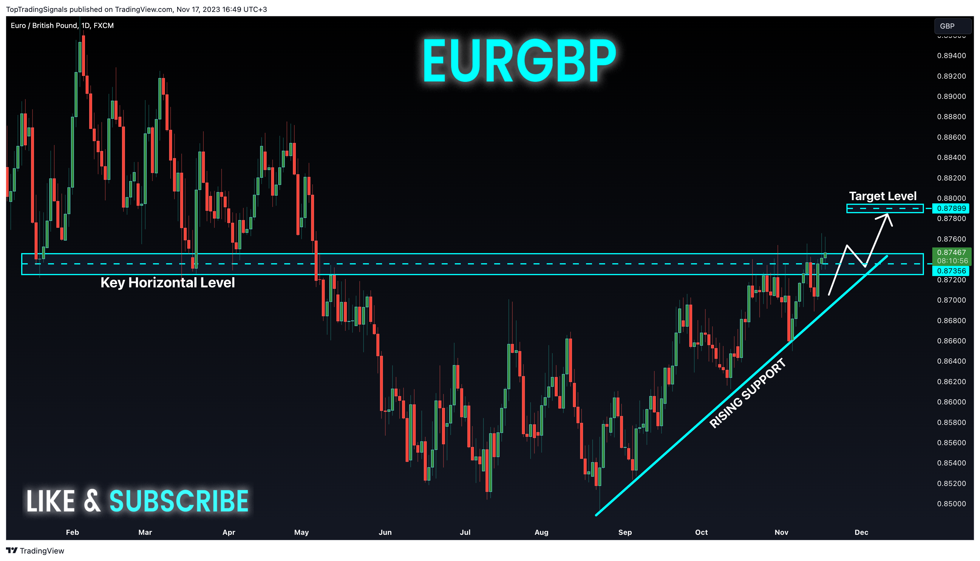 FX:EURGBP Chart Image by TopTradingSignals