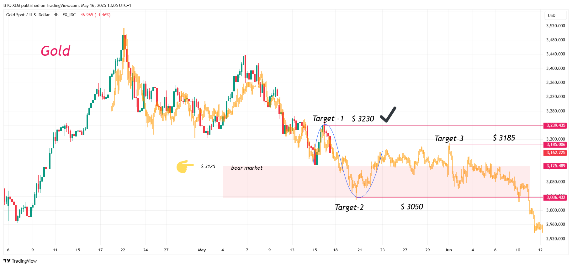 FX_IDC:XAUUSD Chart Image by BTC-XLM
