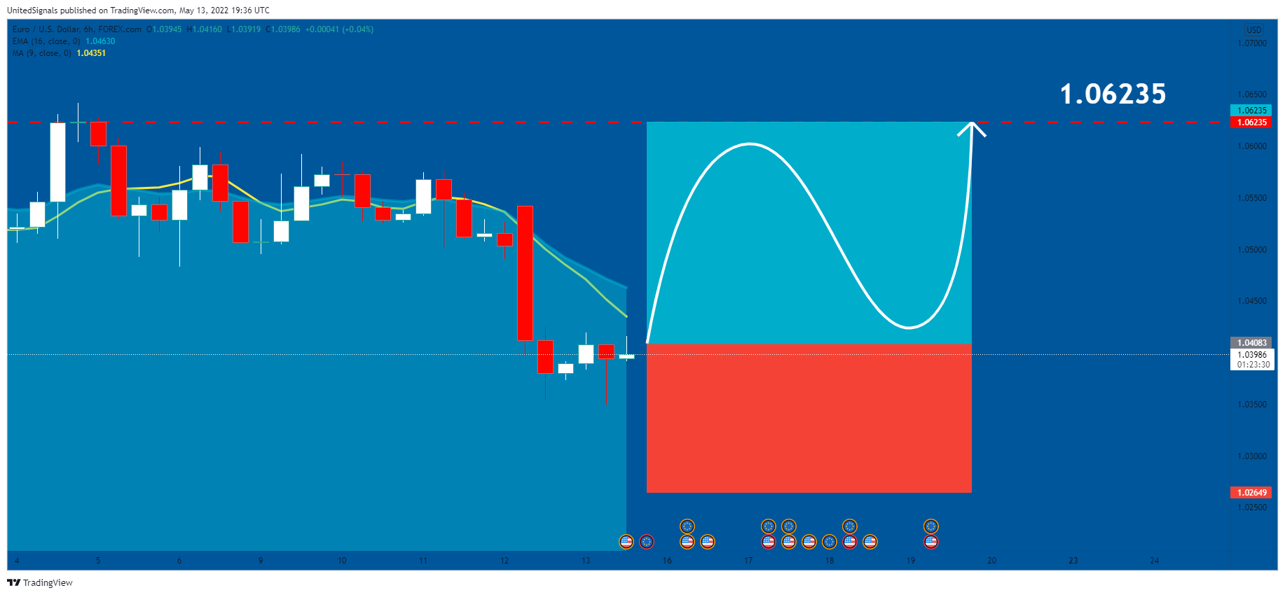FOREXCOM:EURUSD Chart Image by UnitedSignals