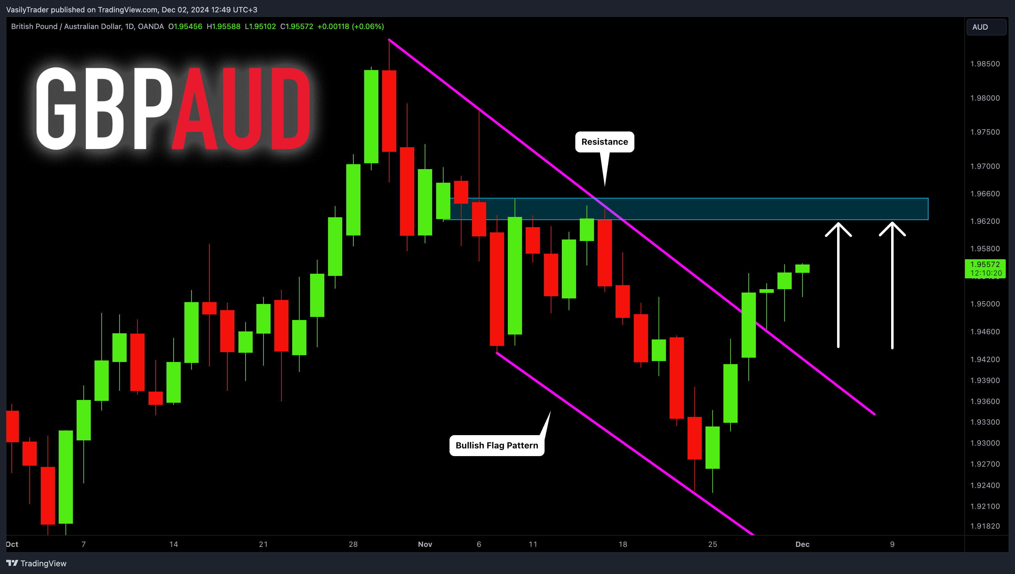 OANDA:GBPAUD Chart Image by VasilyTrader
