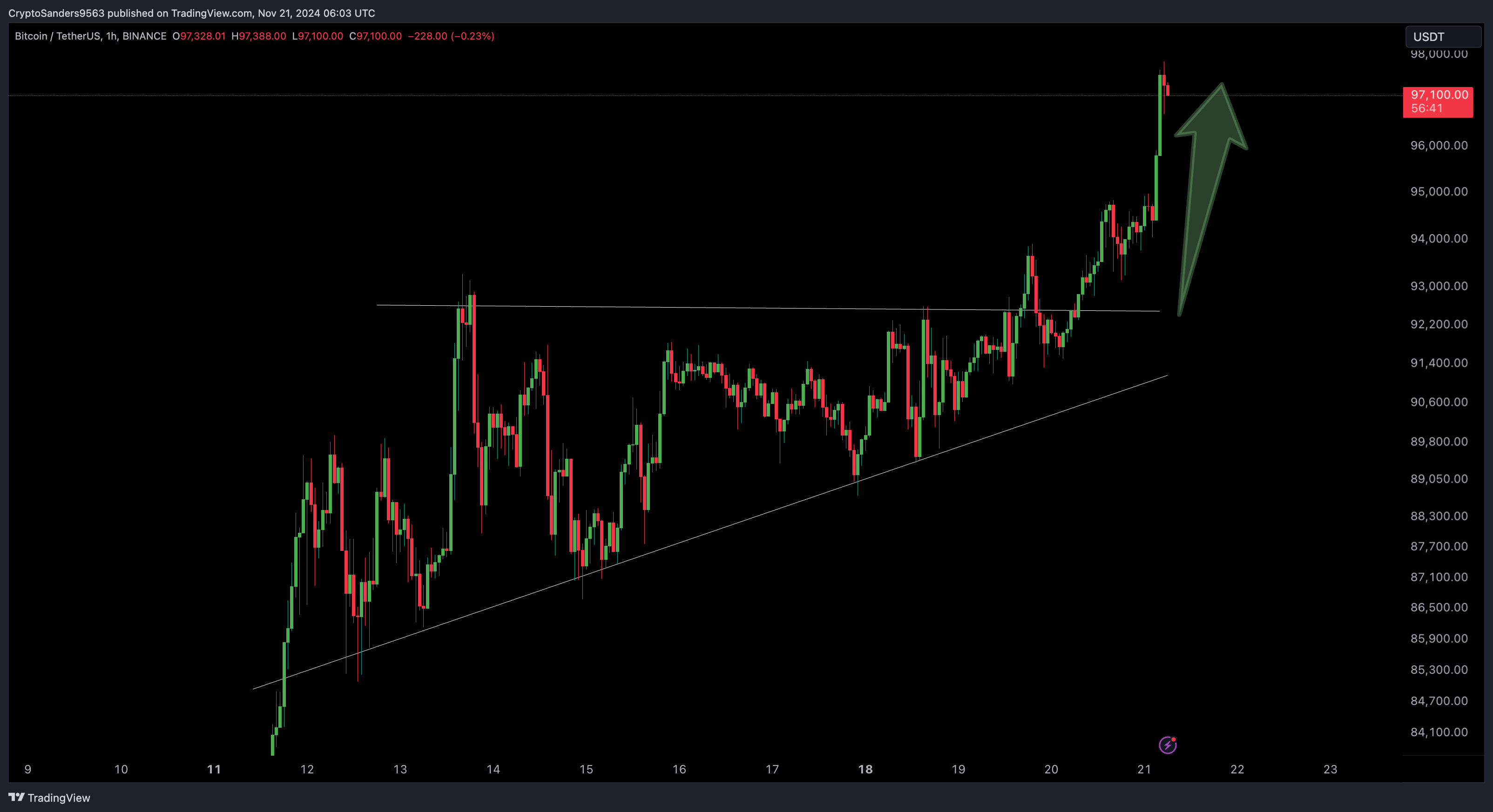 BINANCE:BTCUSDT Chart Image by CryptoSanders9563