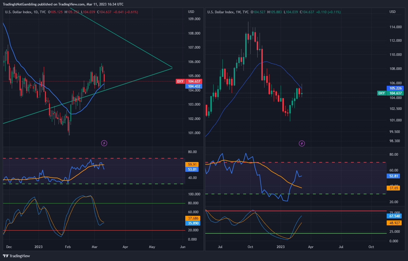 TVC:DXY Chart Image by TradingIsNotGambling
