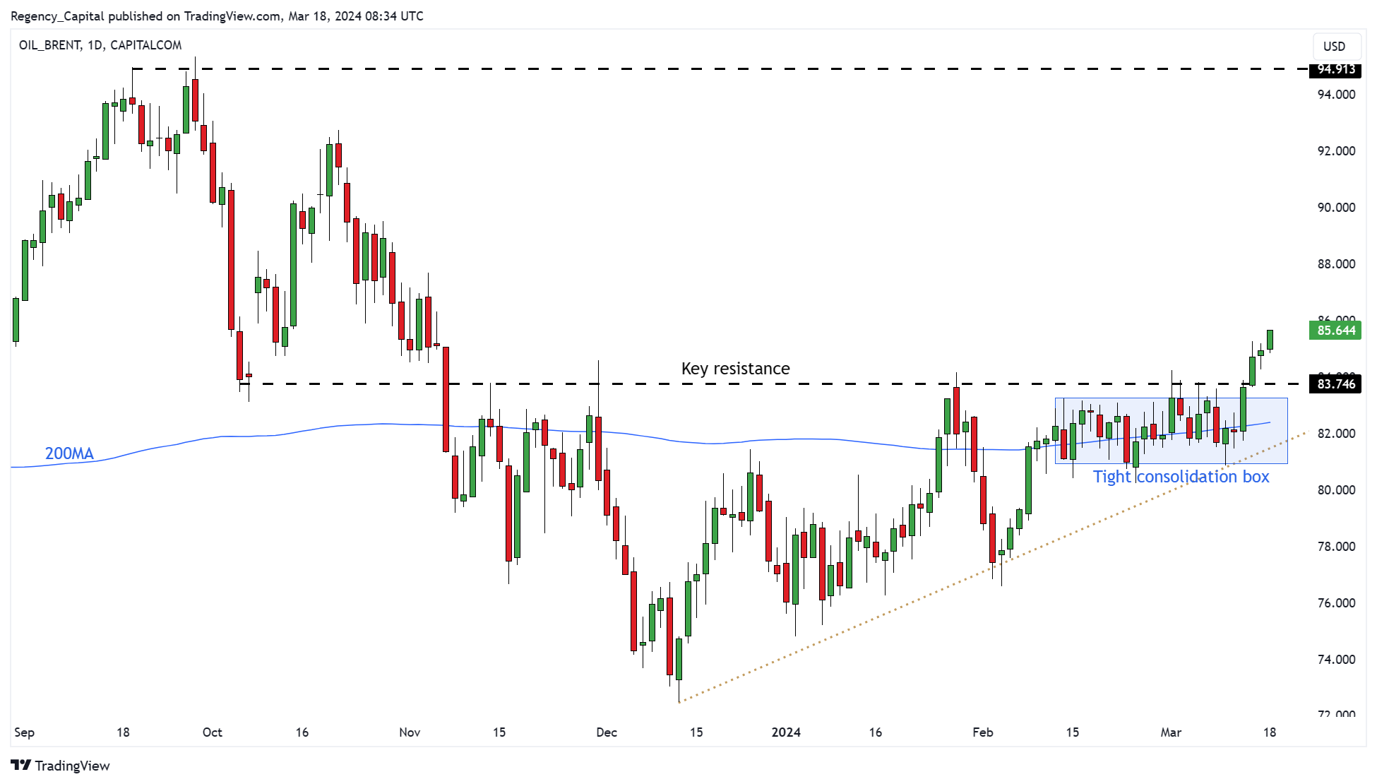 CAPITALCOM:OIL_BRENT Chart Image by Regency_Capital