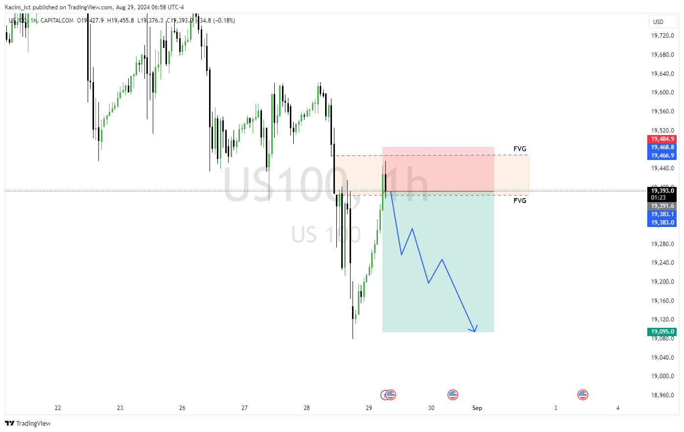 CAPITALCOM:US100 Chart Image by Kacim_ict