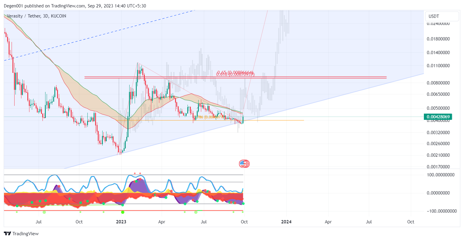 KUCOIN:VRAUSDT Chart Image by Advaitamanta