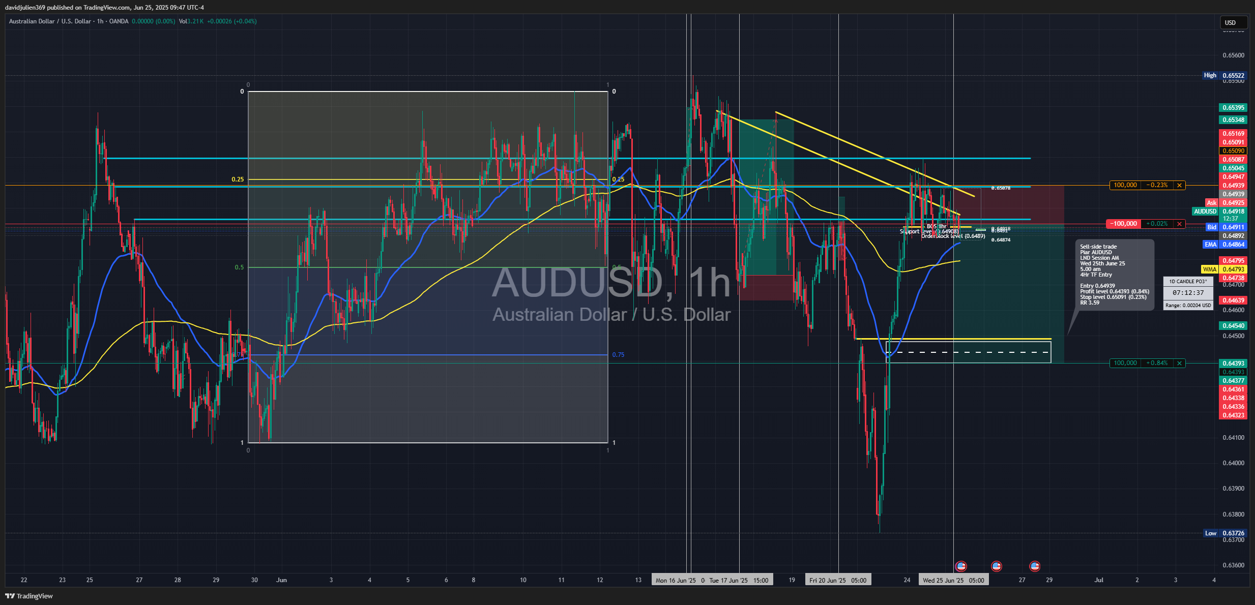 OANDA:AUDUSD Chart Image by davidjulien369