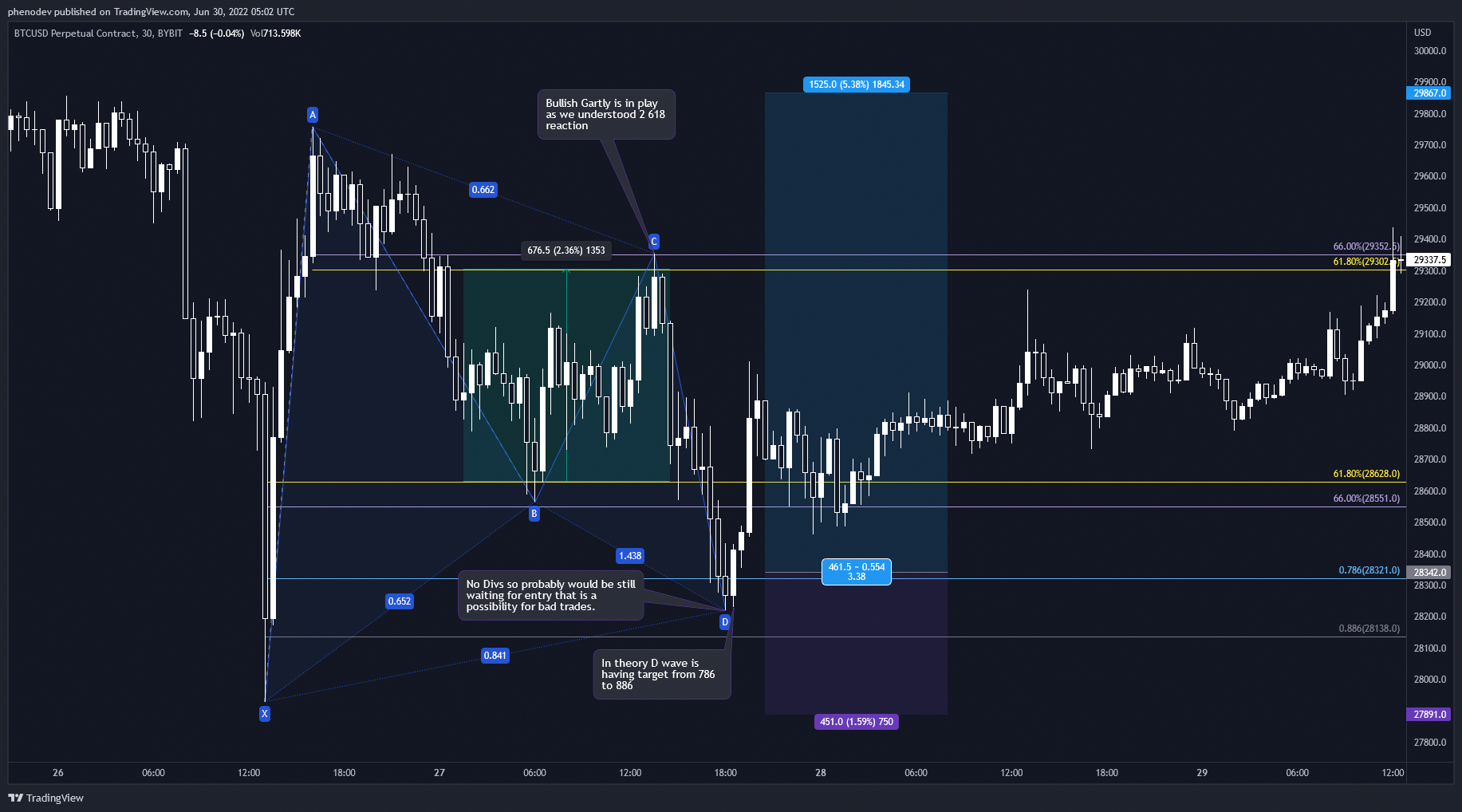 BYBIT:BTCUSD Chart Image by phenodev