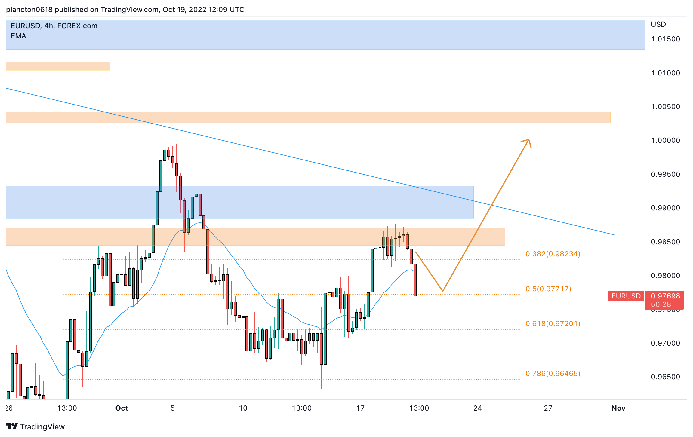 FOREXCOM:EURUSD Chart Image by InkyGrip