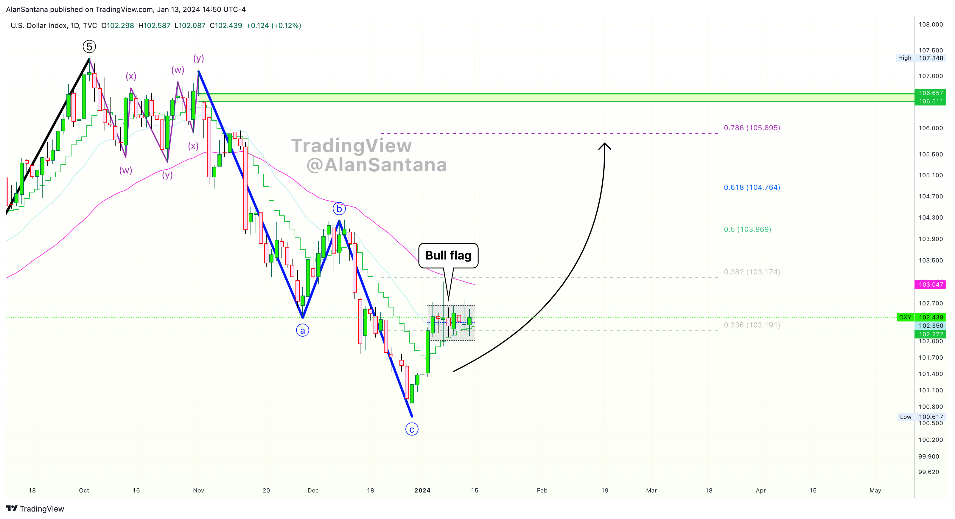 TVC:DXY Chart Image by MasterAnanda