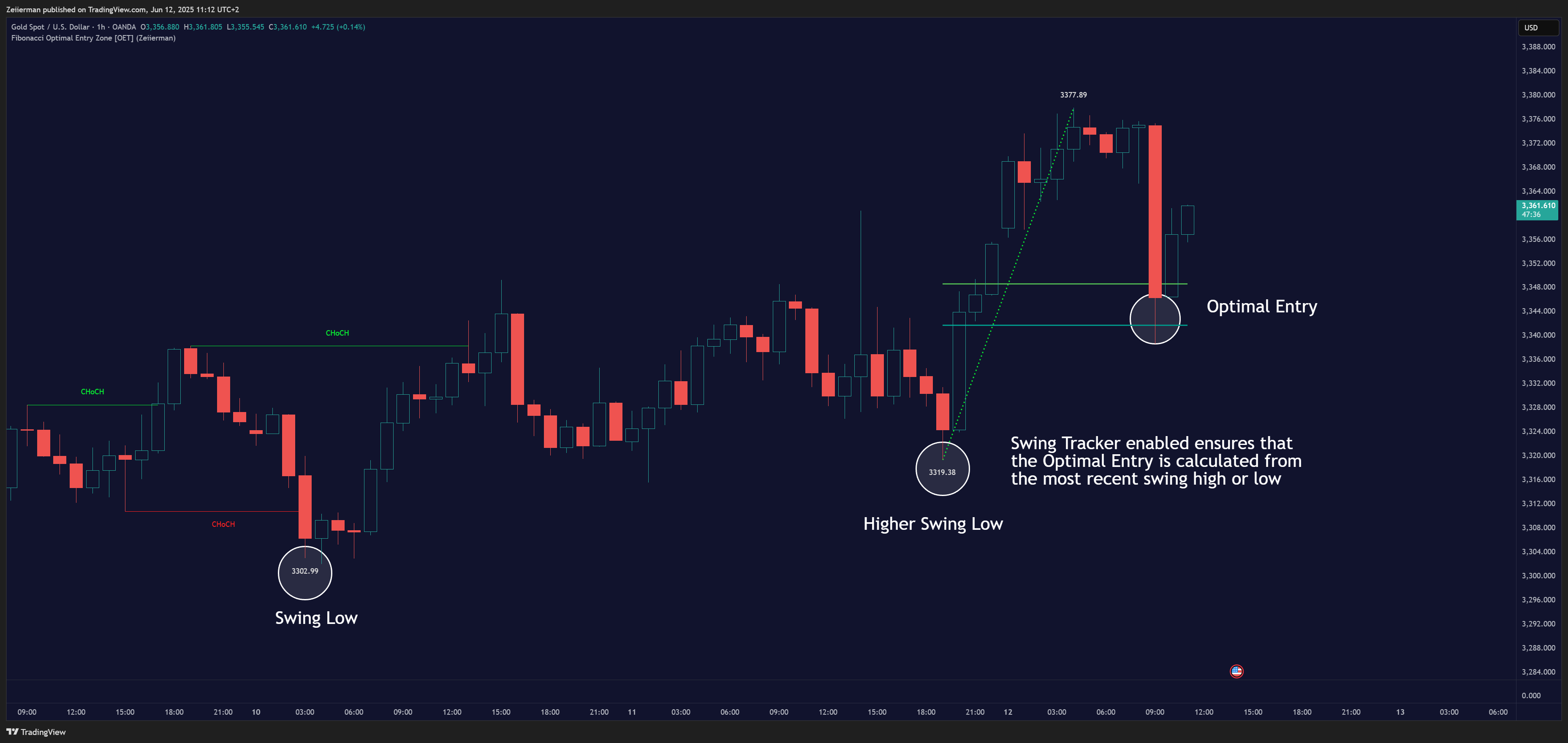 OANDA:XAUUSD Chart Image by Zeiierman
