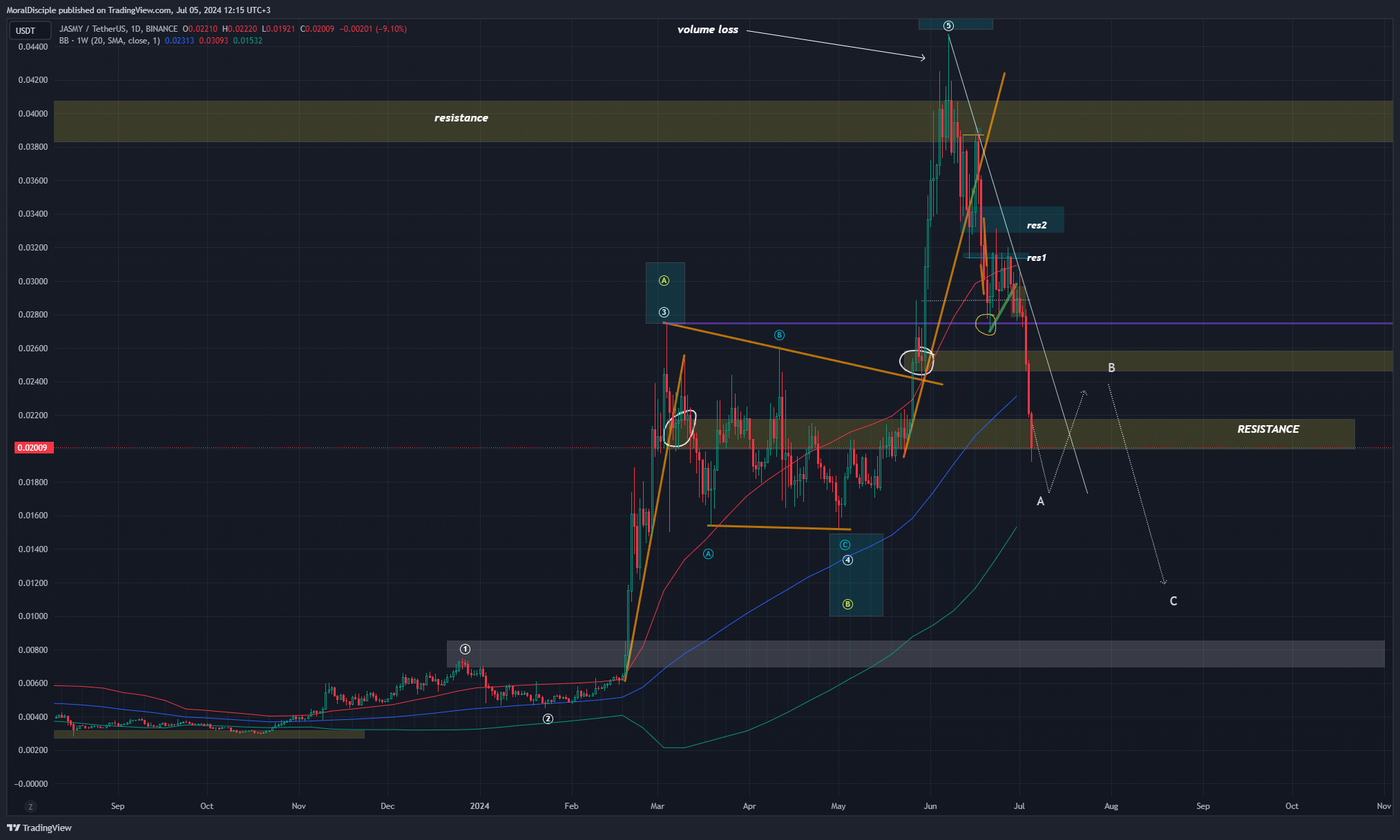 BINANCE:JASMYUSDT Chart Image by MoralDisciple