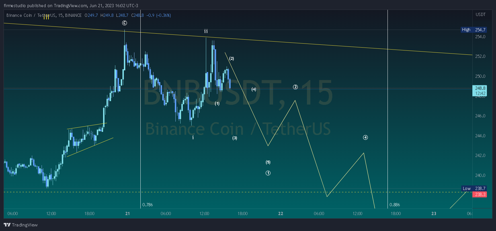 BINANCE:BNBUSDT Chart Image by firmestudio