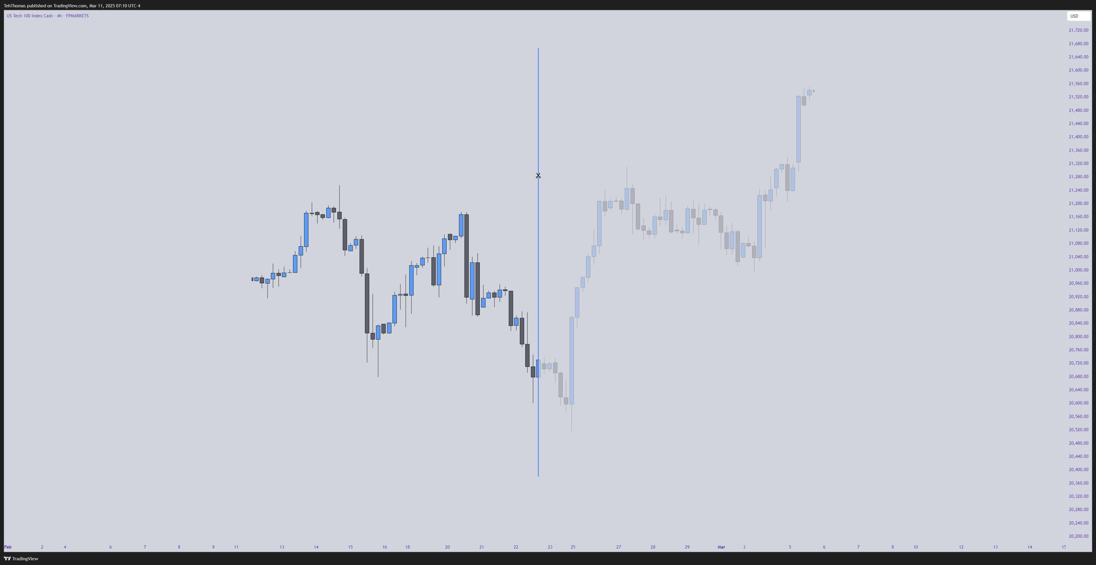 FPMARKETS:US100 Chart Image by TehThomas