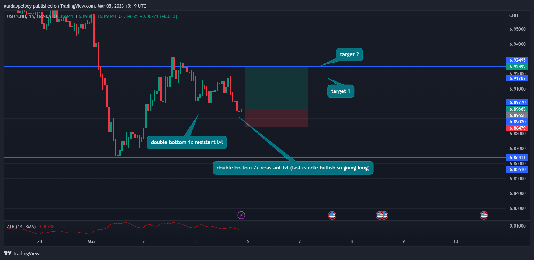 OANDA:USDCNH Chart Image by aardappelboy