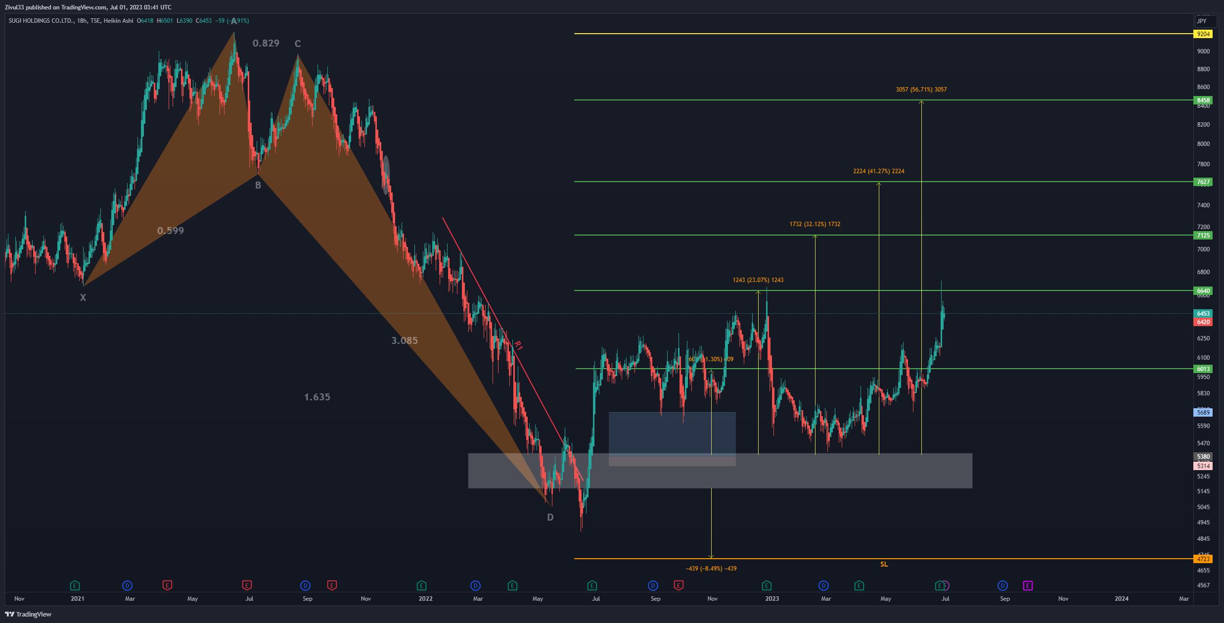 TSE:7649 Chart Image by Zivul33