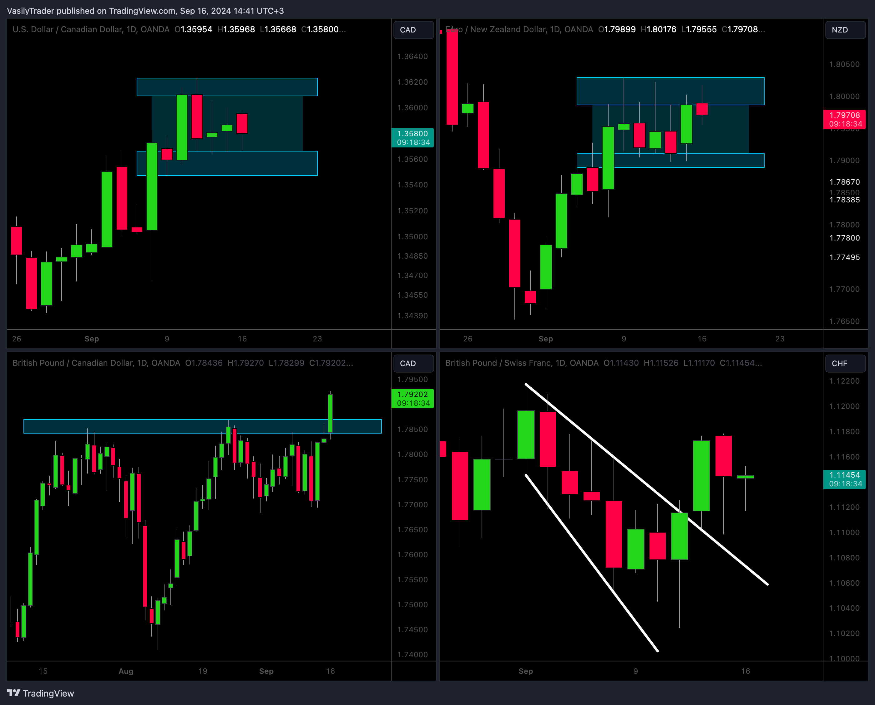 OANDA:USDCAD Chart Image by VasilyTrader