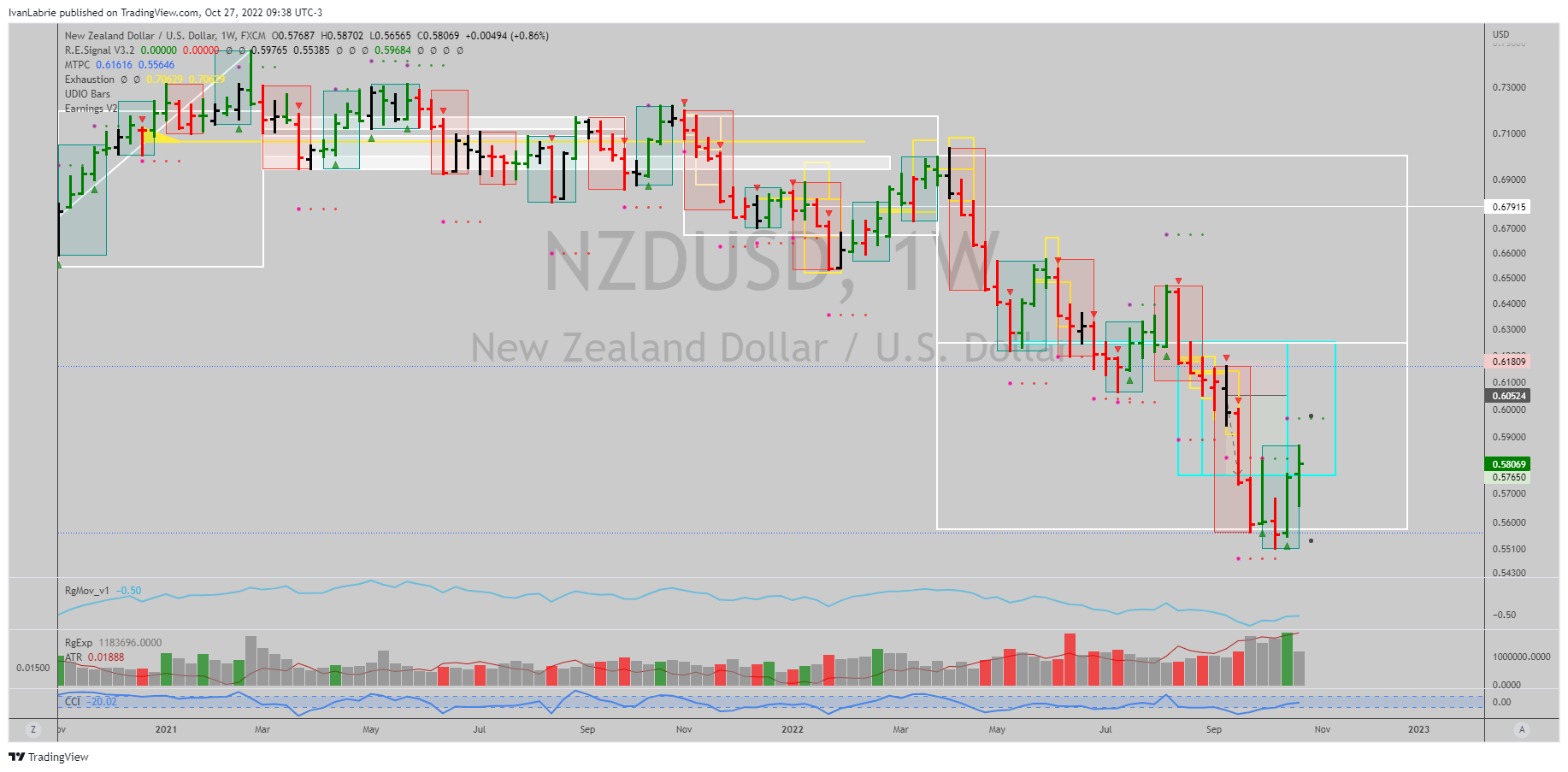 FX:NZDUSD Chart Image by IvanLabrie