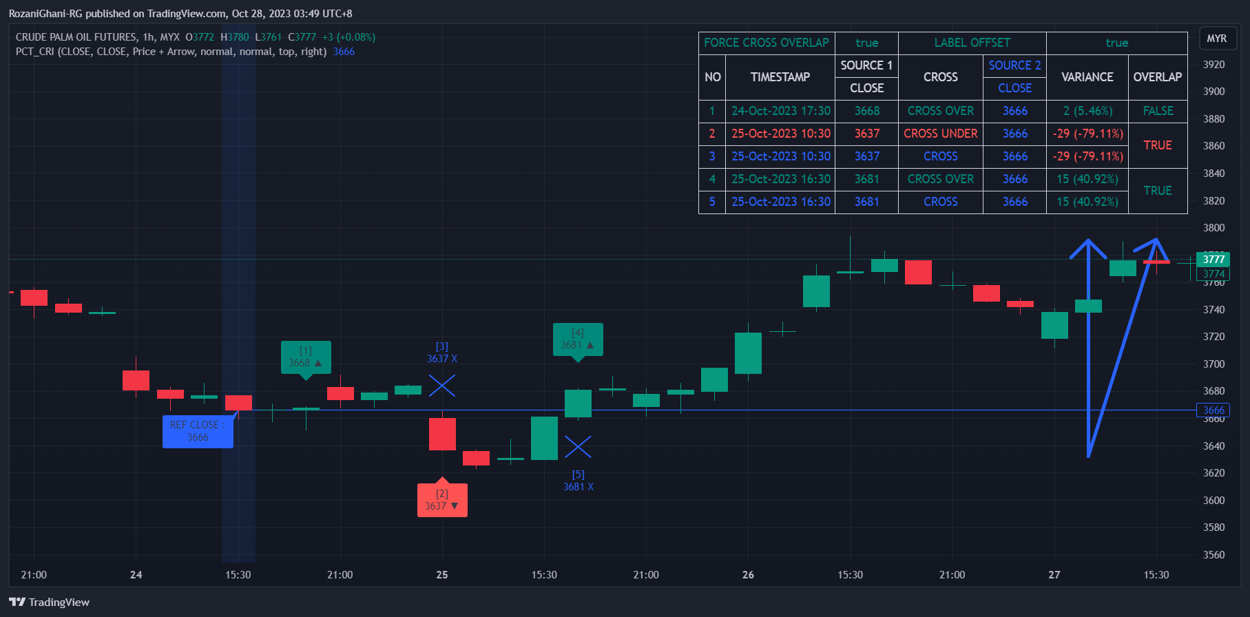 MYX:FCPO1! Chart Image by RozaniGhani-RG