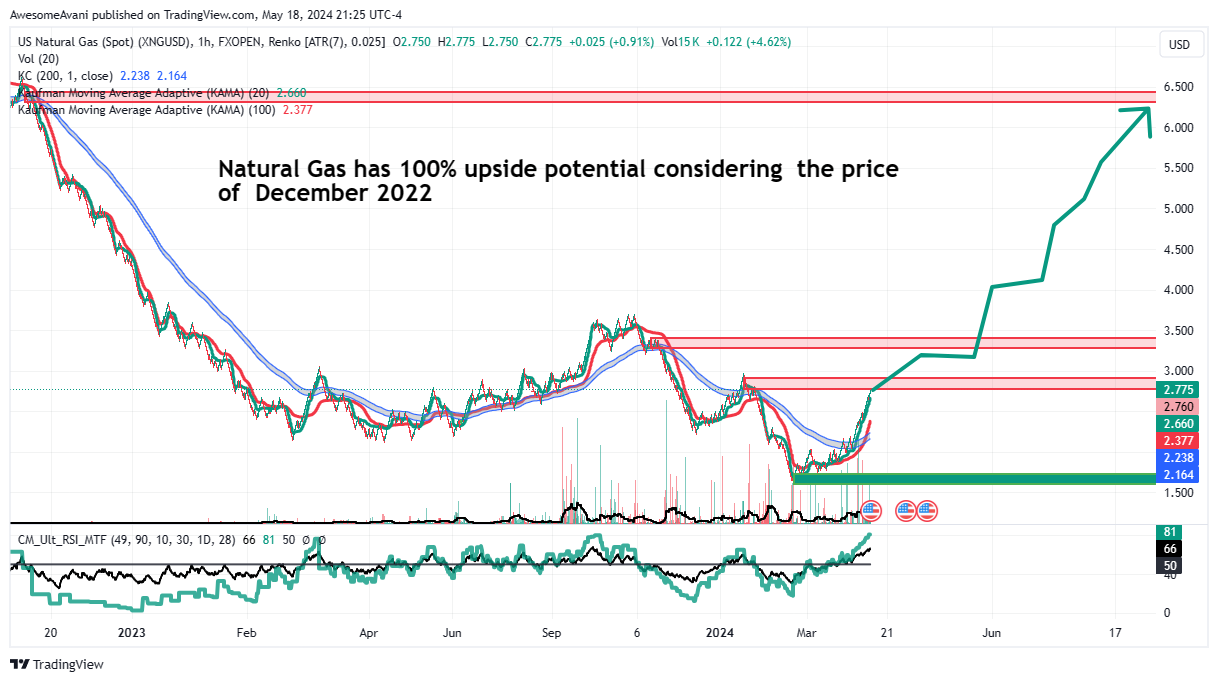 FXOPEN:XNGUSD Chart Image by AwesomeAvani
