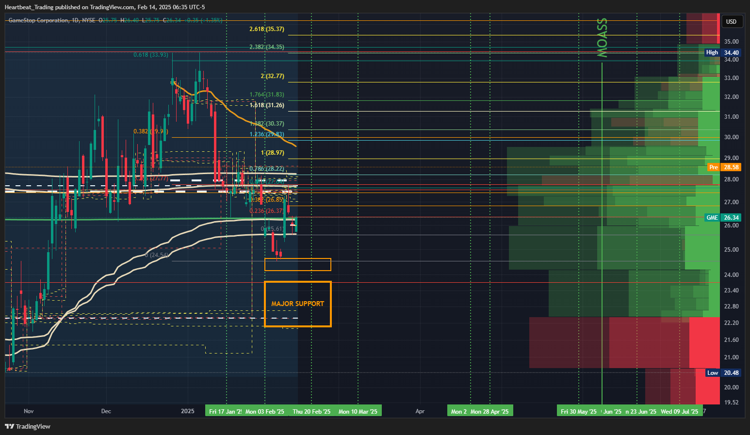 BATS:GME Chart Image by Heartbeat_Trading
