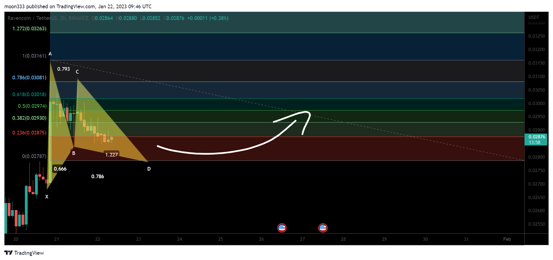 BINANCE:RVNUSDT Chart Image by moon333