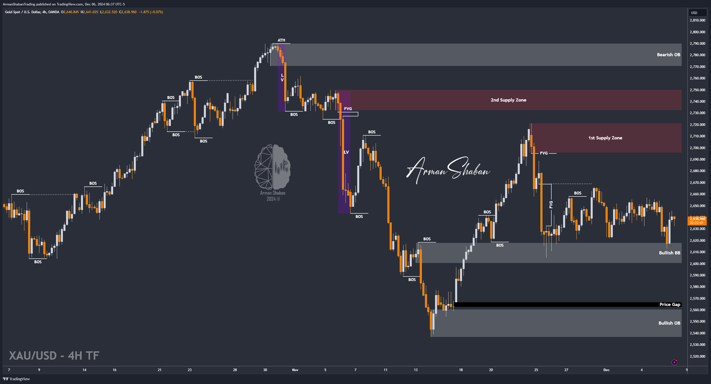 OANDA:XAUUSD Chart Image by ArmanShabanTrading