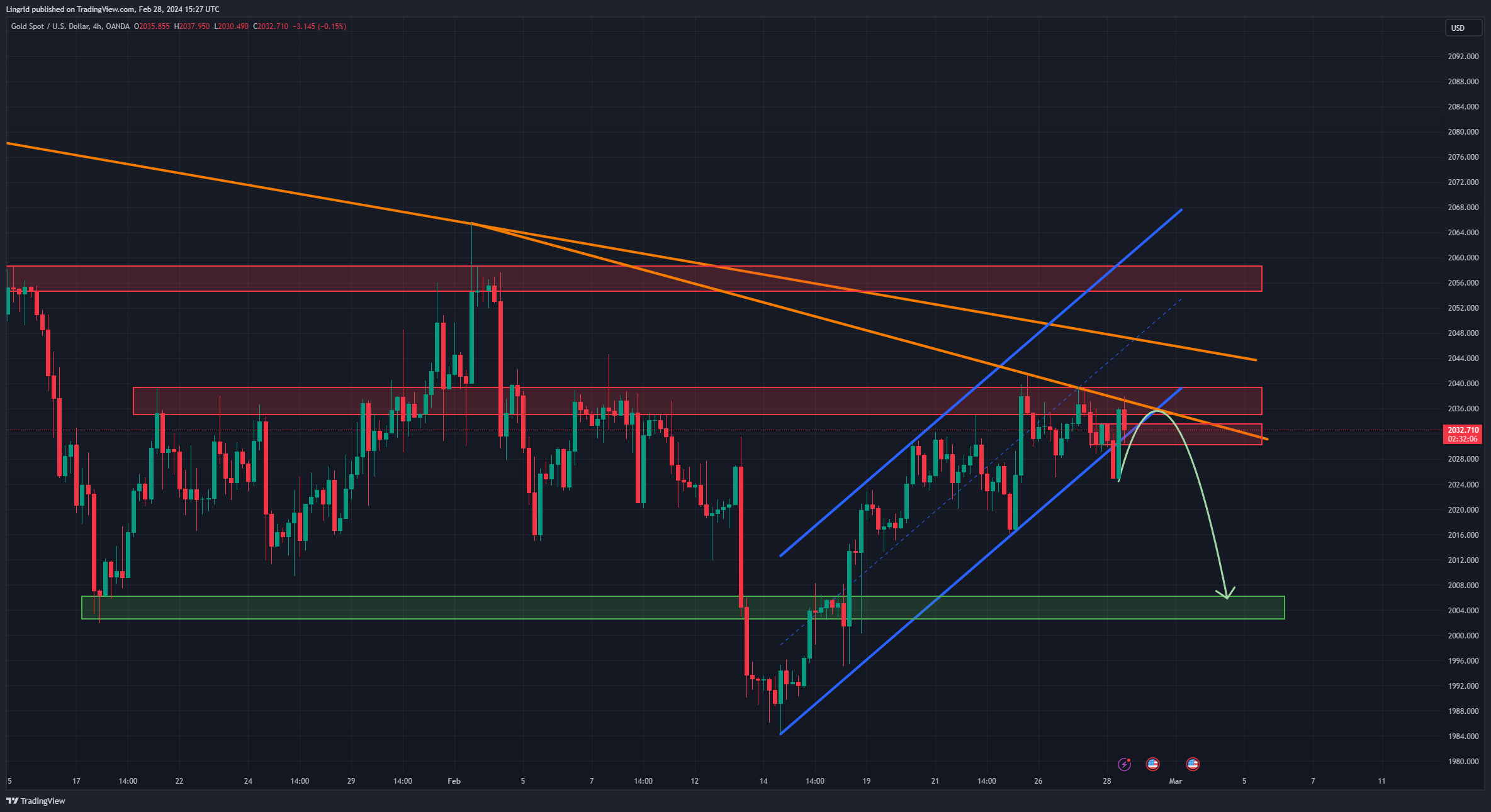 OANDA:XAUUSD Chart Image by ChartSavant
