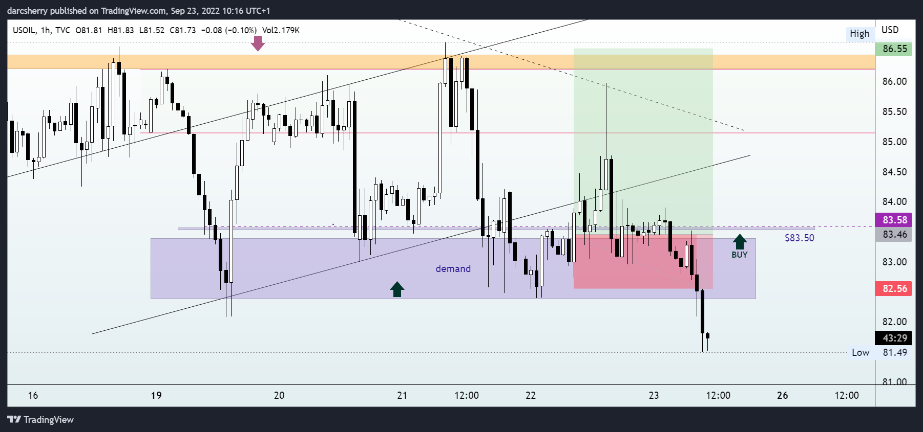 TVC:USOIL Chart Image by darcsherry