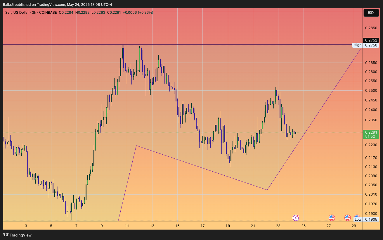 COINBASE:SEIUSD Chart Image by BallaJi