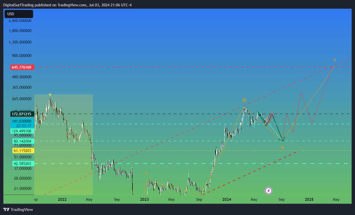 BINANCE:SOLUSD Chart Image by DigitalSurfTrading