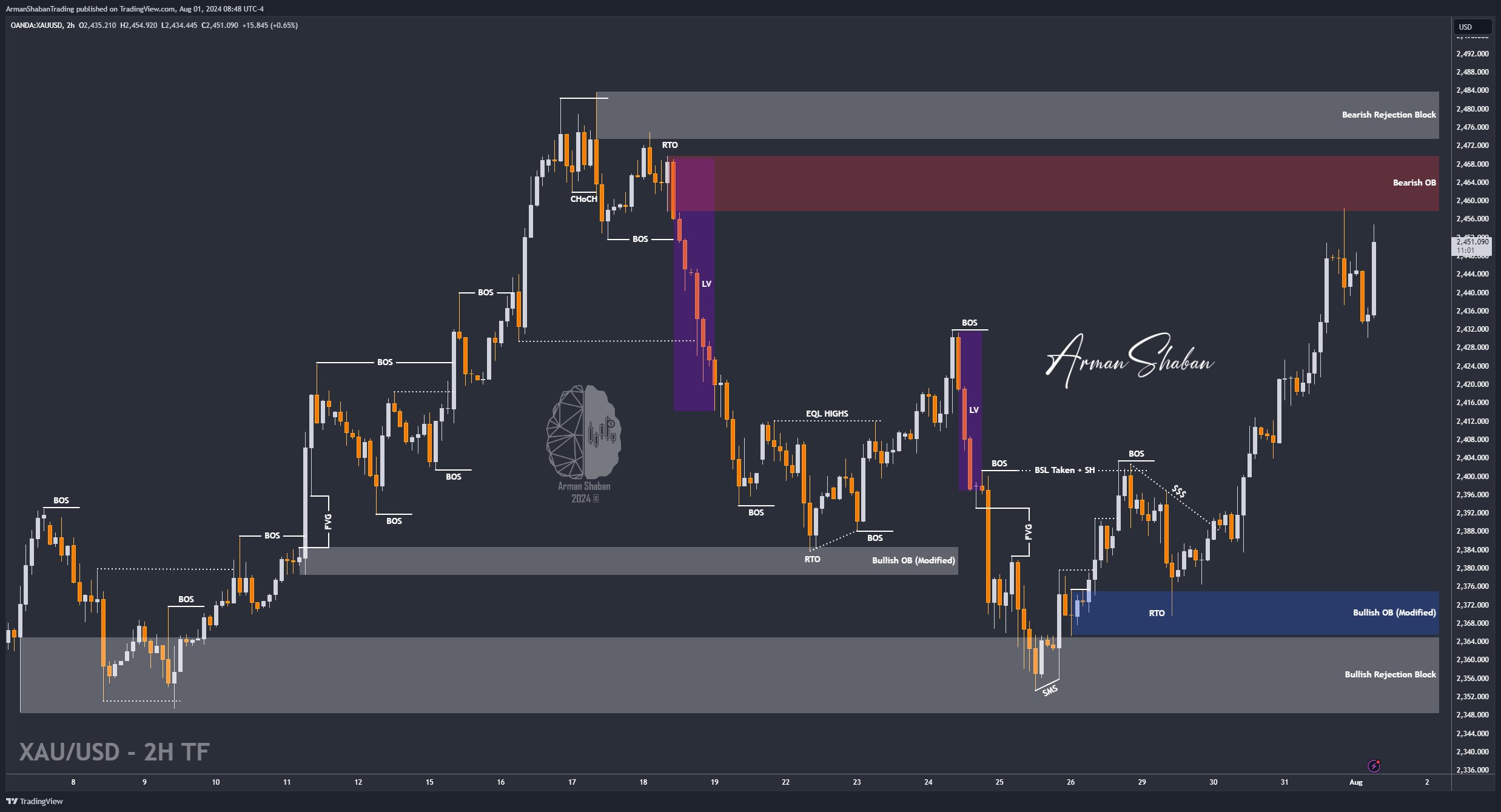 OANDA:XAUUSD Chart Image by ArmanShabanTrading