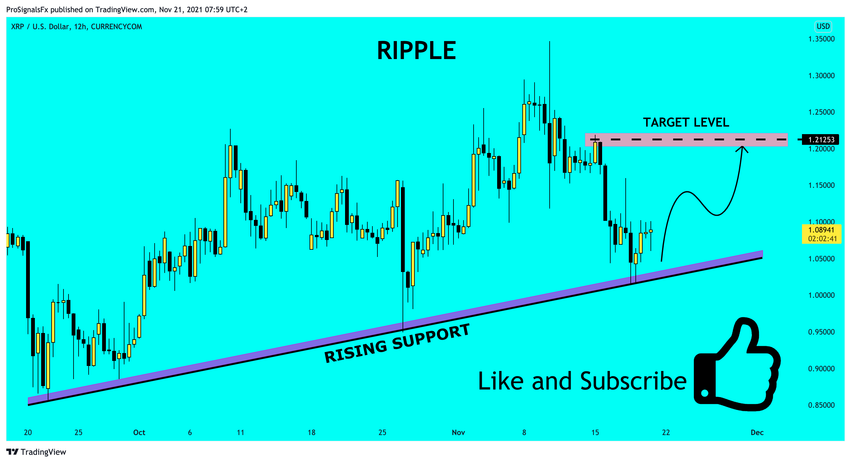 CURRENCYCOM:XRPUSD Chart Image by ProSignalsFx