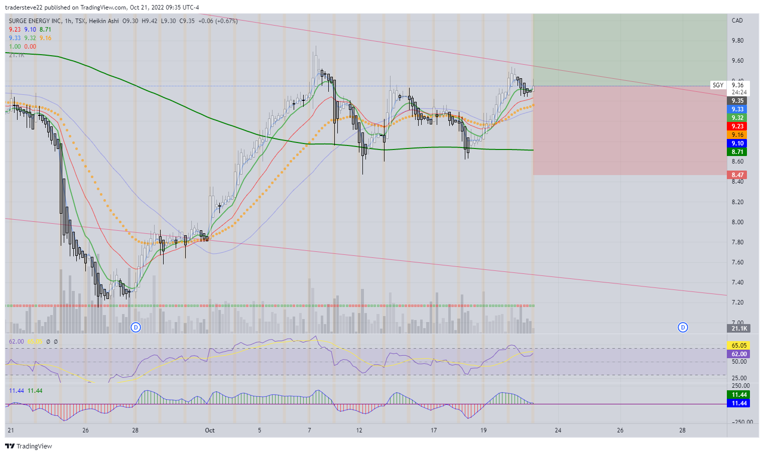 TSX:SGY Chart Image by tradersteve22