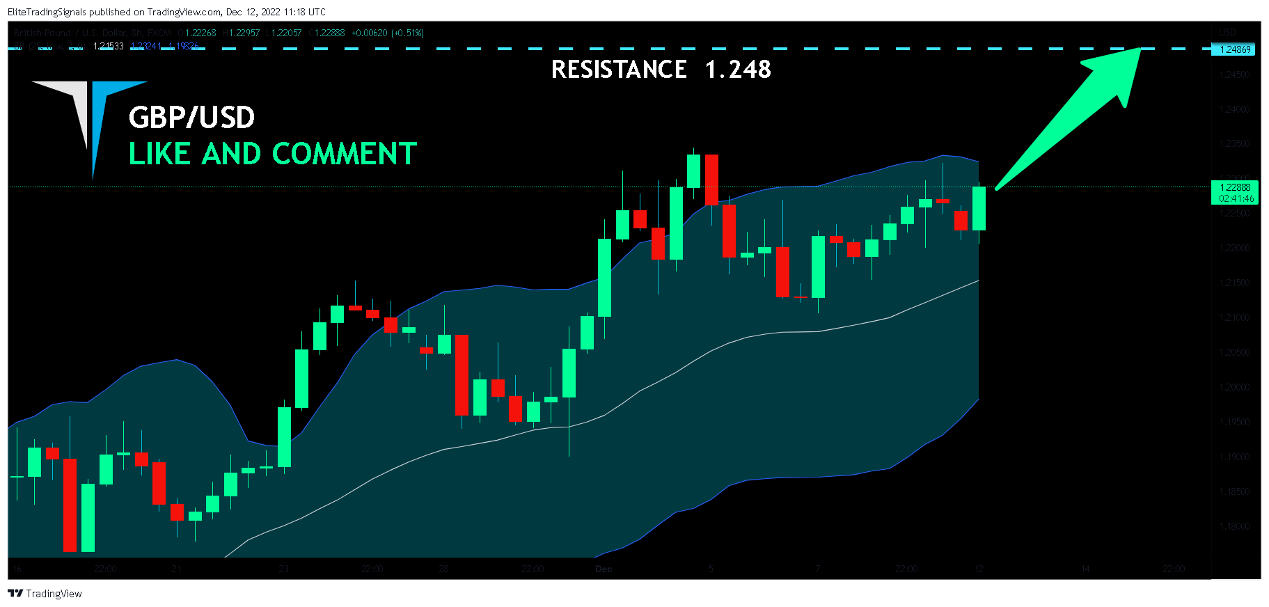FX:GBPUSD Chart Image by EliteTradingSignals