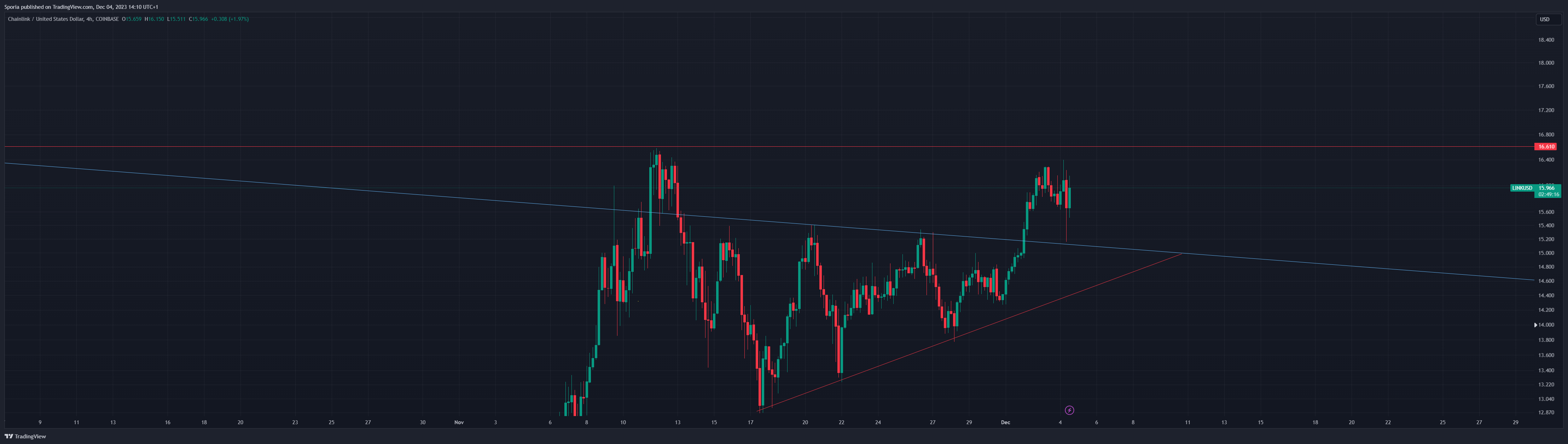 COINBASE:LINKUSD Chart Image by Sporia