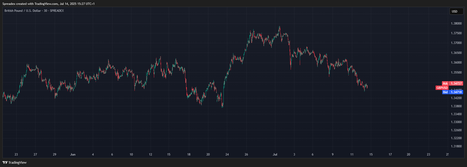 SPREADEX:GBPUSD Chart Image by Spreadex