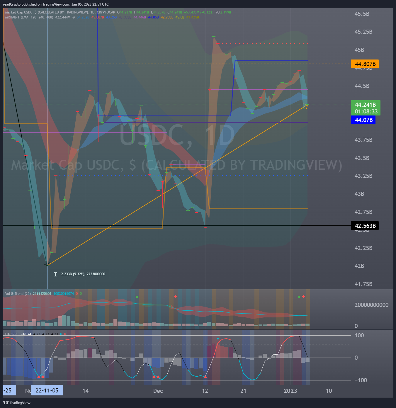 CRYPTOCAP:USDC Chart Image by readCrypto