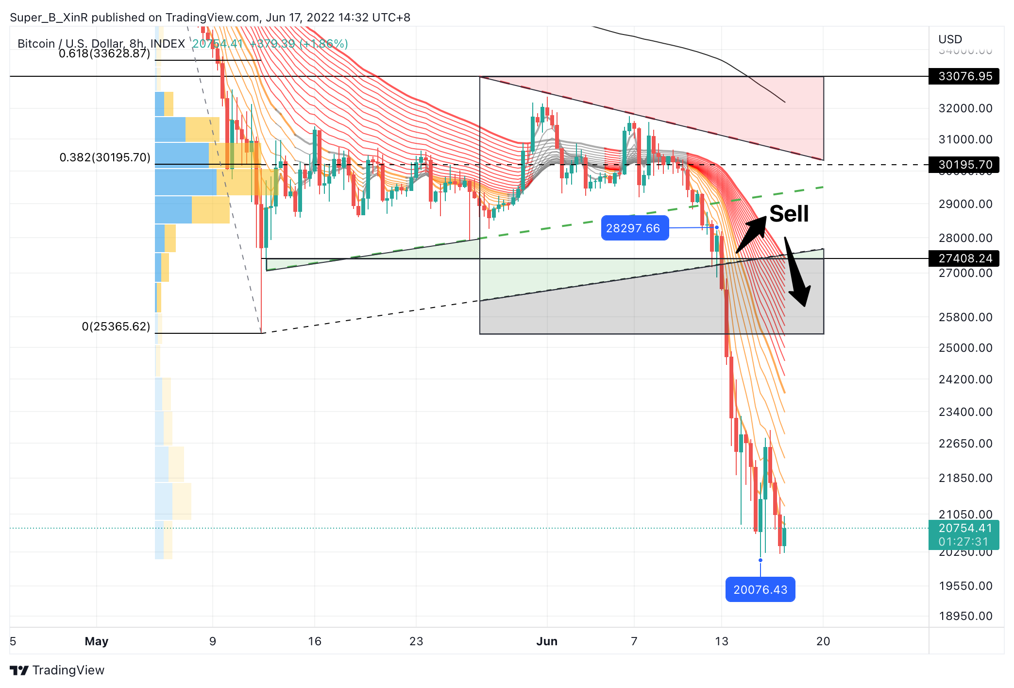 INDEX:BTCUSD Chart Image by Super_B_XinR