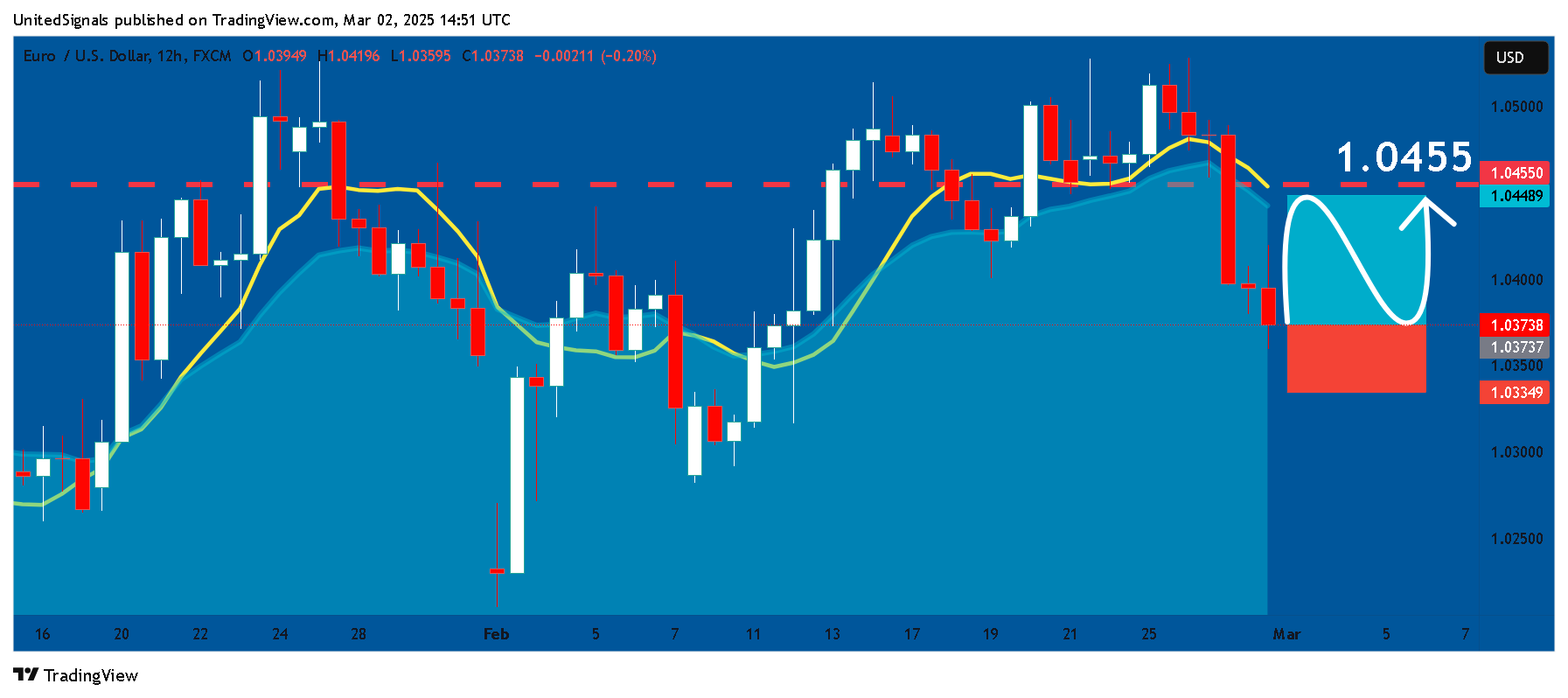FX:EURUSD Chart Image by UnitedSignals